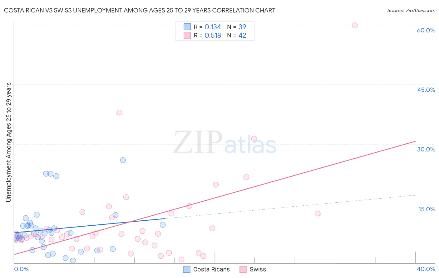 Costa Rican vs Swiss Unemployment Among Ages 25 to 29 years