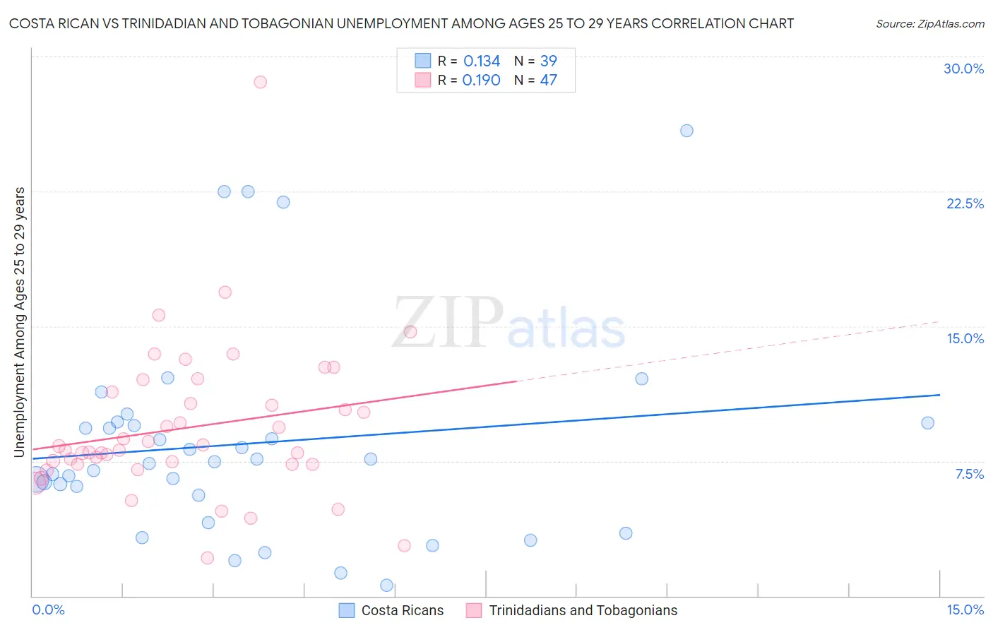 Costa Rican vs Trinidadian and Tobagonian Unemployment Among Ages 25 to 29 years