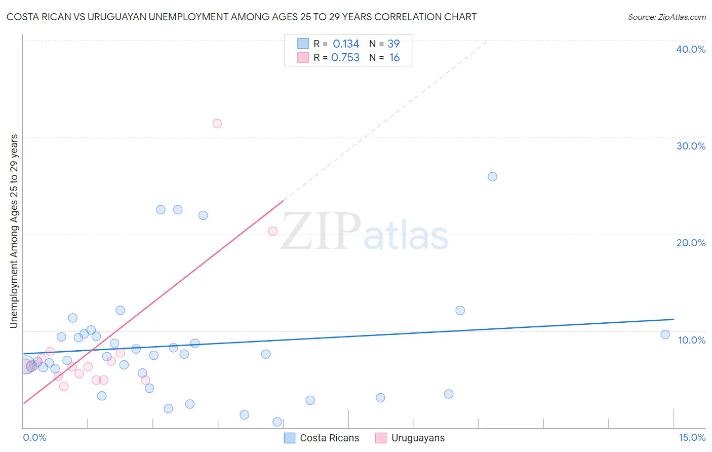 Costa Rican vs Uruguayan Unemployment Among Ages 25 to 29 years
