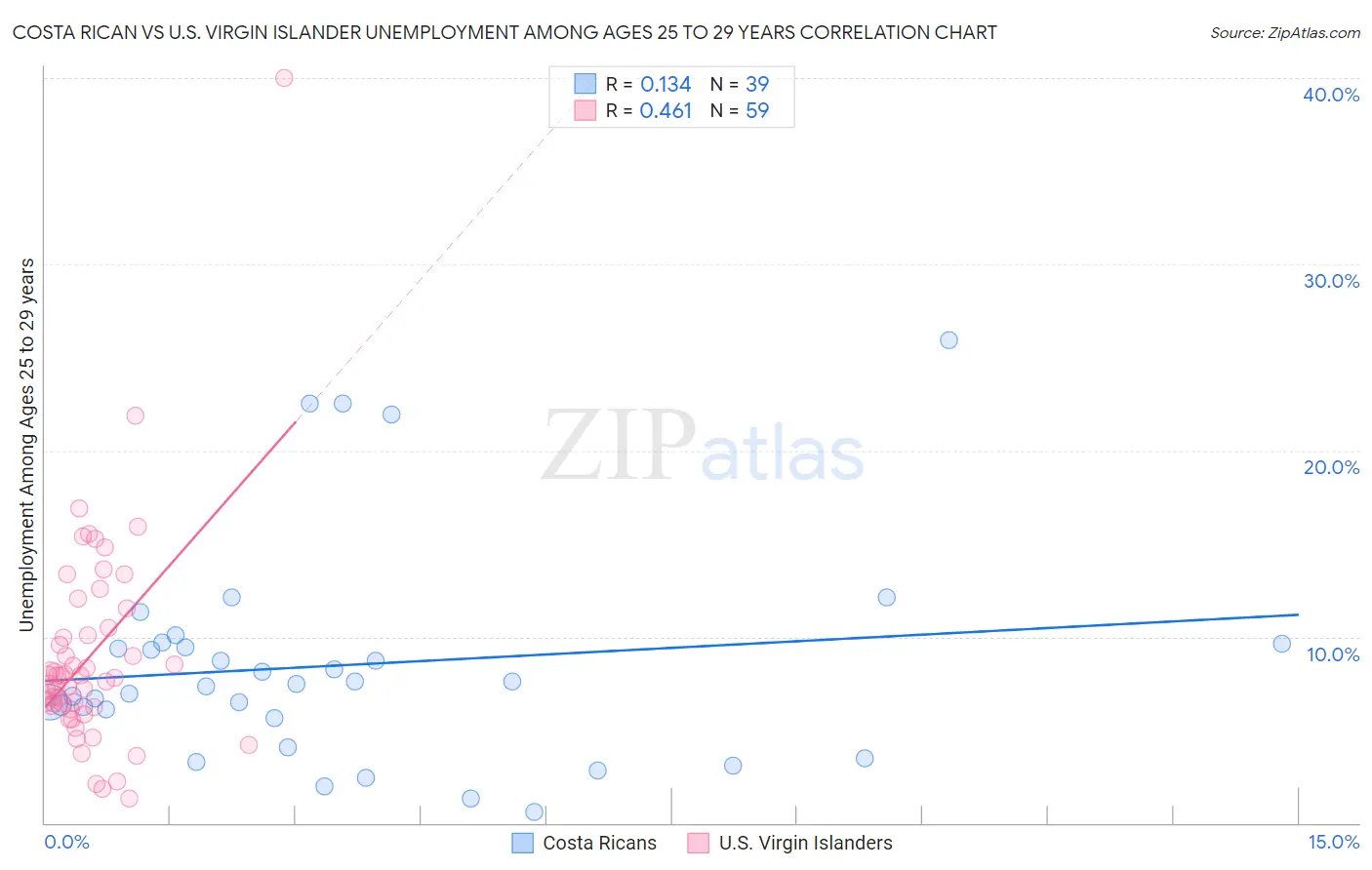 Costa Rican vs U.S. Virgin Islander Unemployment Among Ages 25 to 29 years