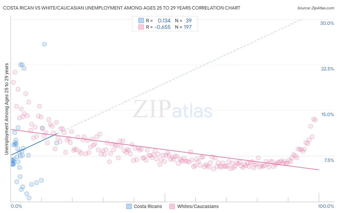 Costa Rican vs White/Caucasian Unemployment Among Ages 25 to 29 years