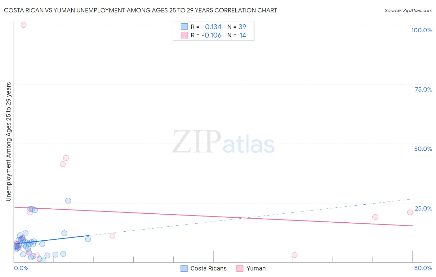 Costa Rican vs Yuman Unemployment Among Ages 25 to 29 years