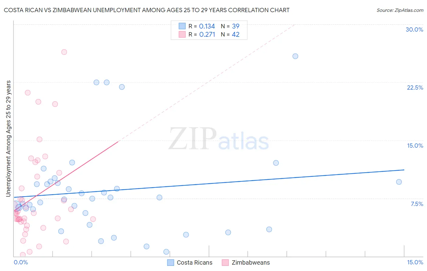Costa Rican vs Zimbabwean Unemployment Among Ages 25 to 29 years