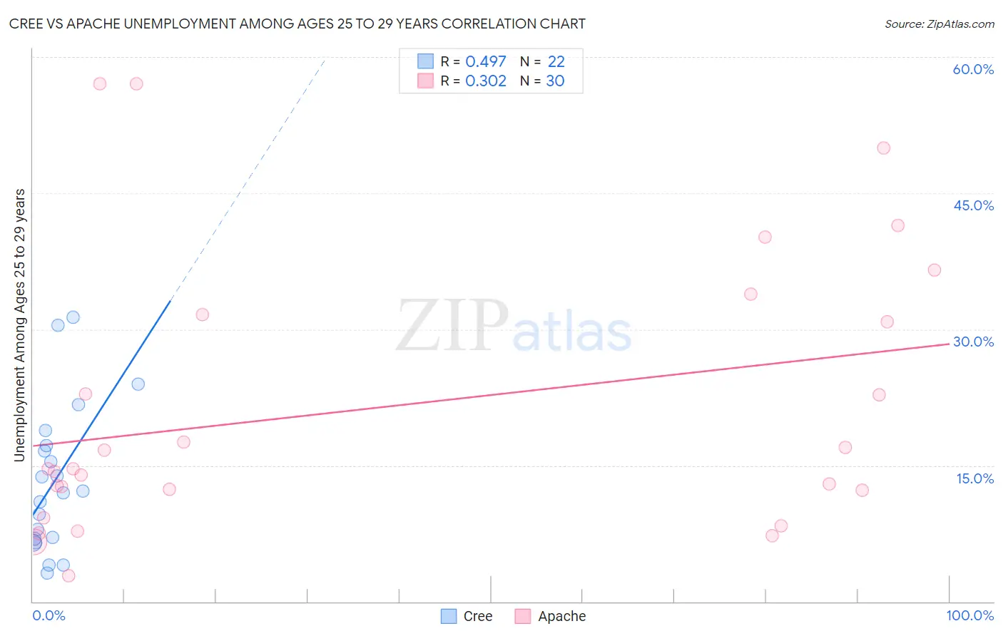 Cree vs Apache Unemployment Among Ages 25 to 29 years