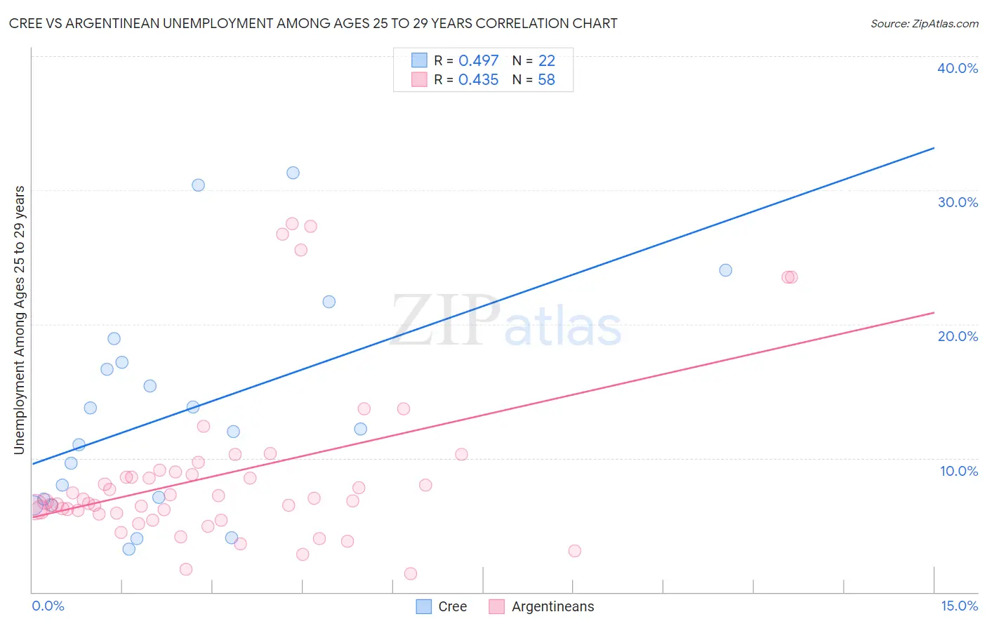 Cree vs Argentinean Unemployment Among Ages 25 to 29 years