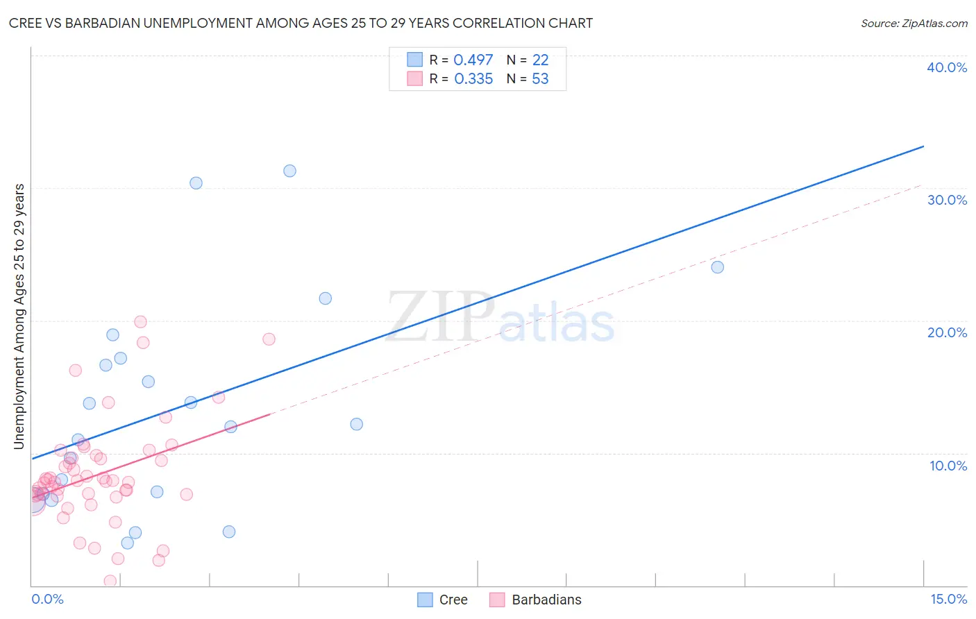 Cree vs Barbadian Unemployment Among Ages 25 to 29 years