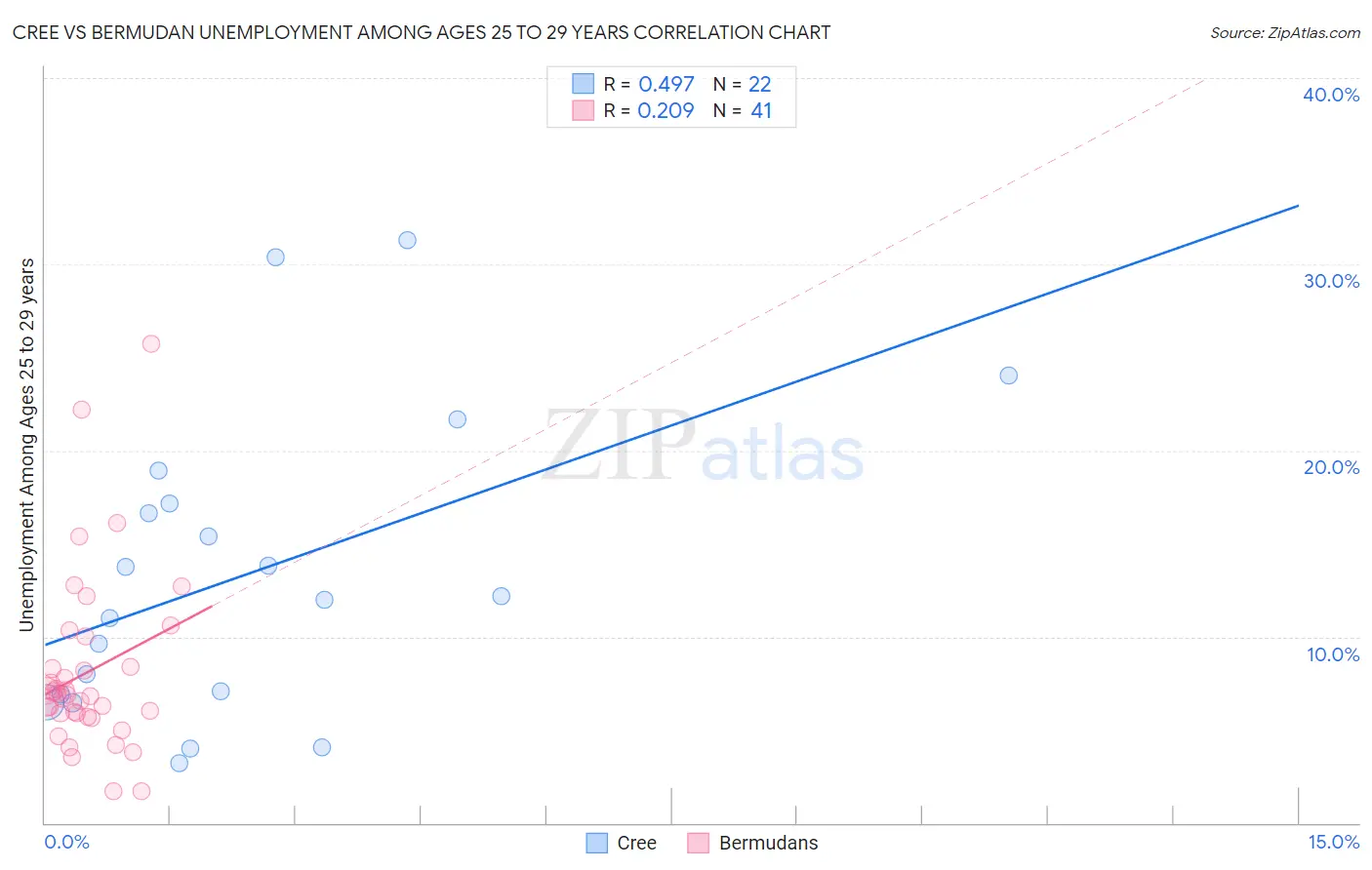 Cree vs Bermudan Unemployment Among Ages 25 to 29 years