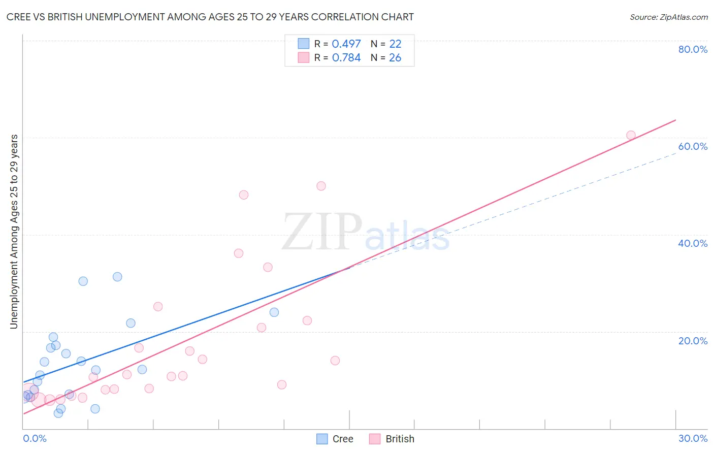 Cree vs British Unemployment Among Ages 25 to 29 years