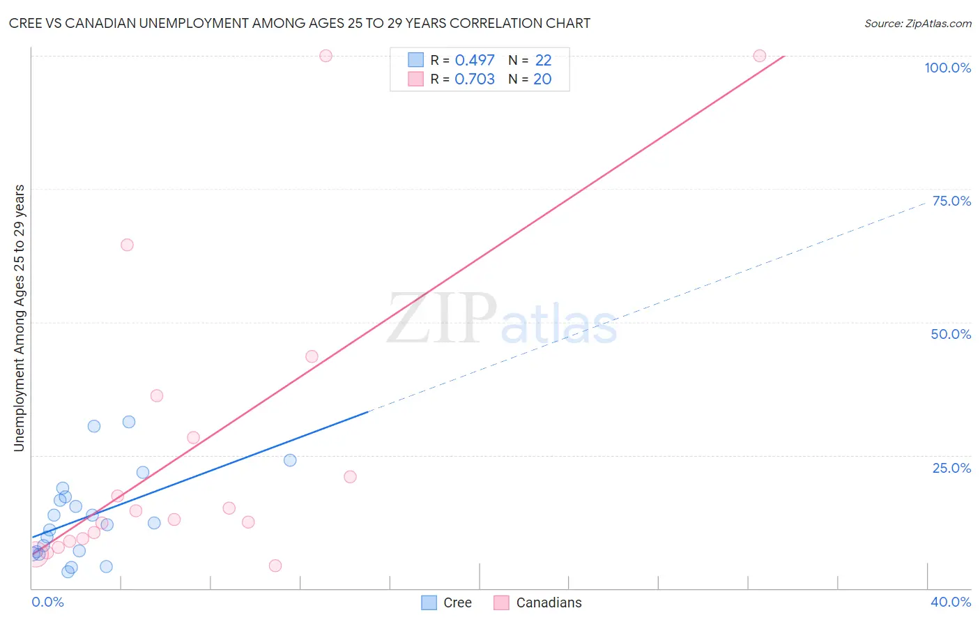 Cree vs Canadian Unemployment Among Ages 25 to 29 years