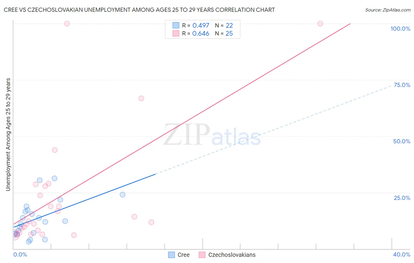 Cree vs Czechoslovakian Unemployment Among Ages 25 to 29 years