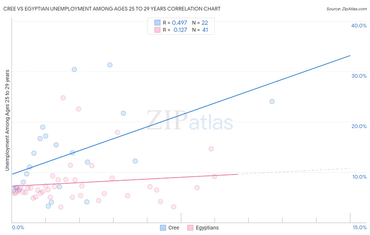 Cree vs Egyptian Unemployment Among Ages 25 to 29 years