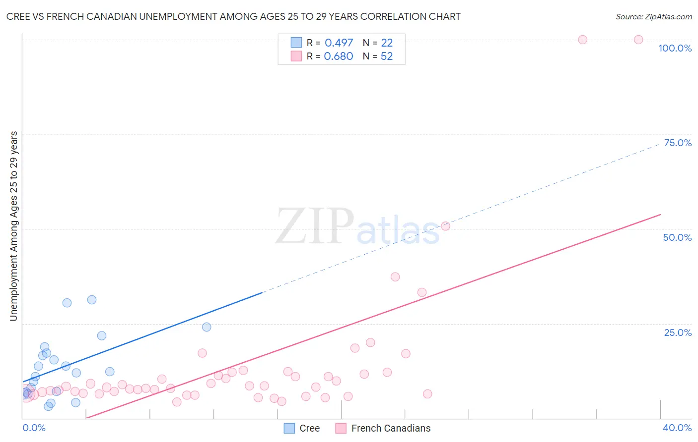 Cree vs French Canadian Unemployment Among Ages 25 to 29 years