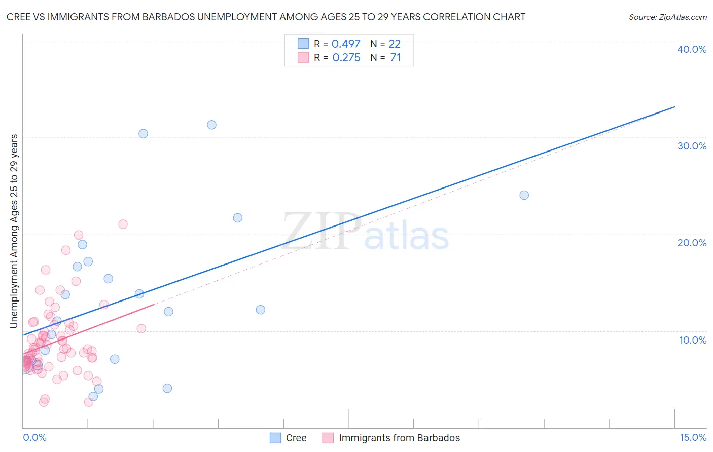 Cree vs Immigrants from Barbados Unemployment Among Ages 25 to 29 years