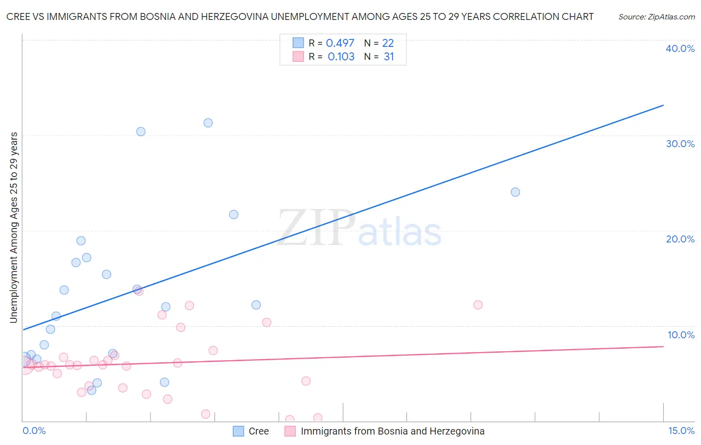 Cree vs Immigrants from Bosnia and Herzegovina Unemployment Among Ages 25 to 29 years