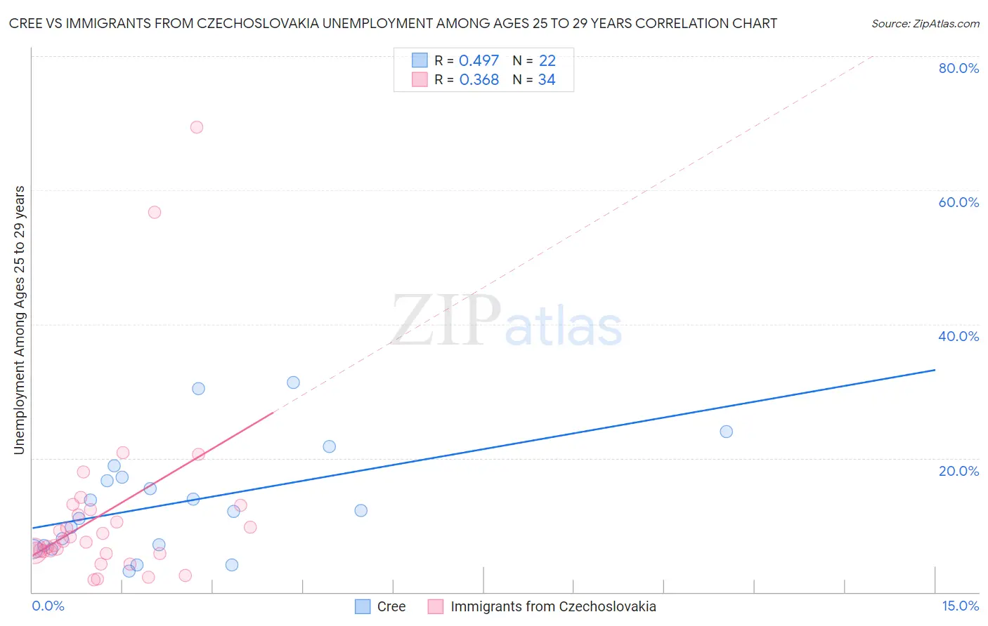 Cree vs Immigrants from Czechoslovakia Unemployment Among Ages 25 to 29 years