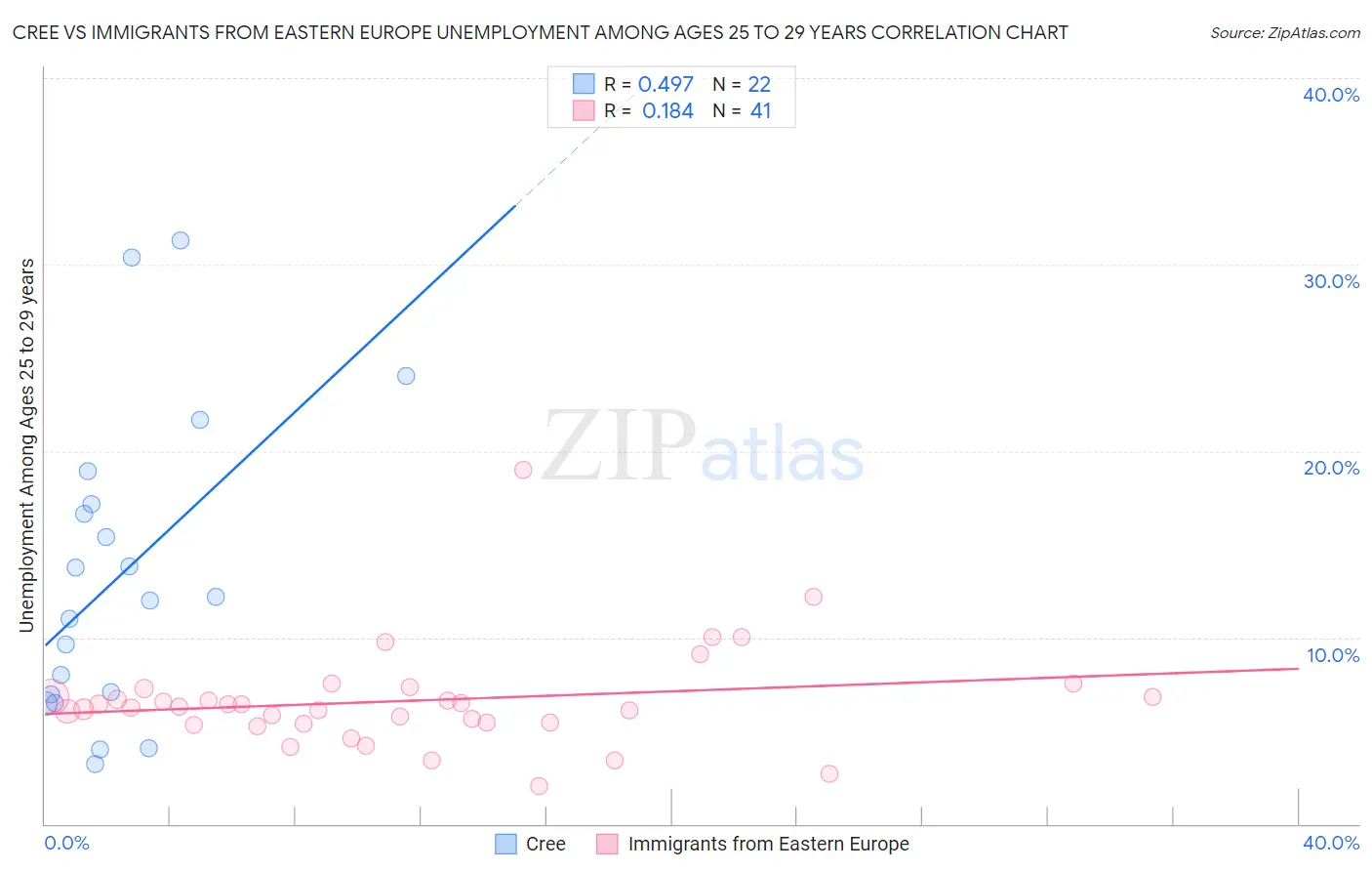 Cree vs Immigrants from Eastern Europe Unemployment Among Ages 25 to 29 years