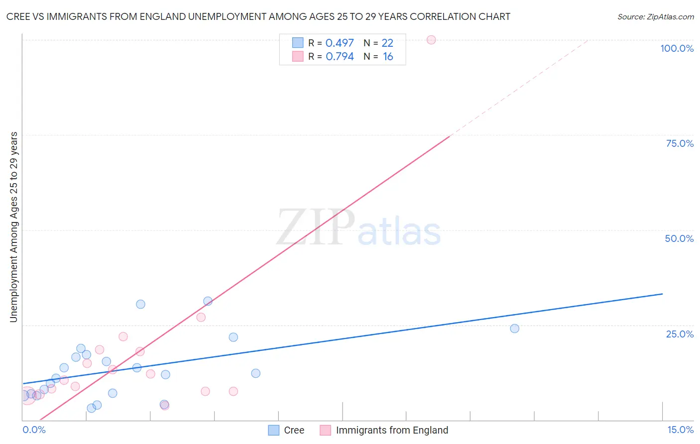 Cree vs Immigrants from England Unemployment Among Ages 25 to 29 years