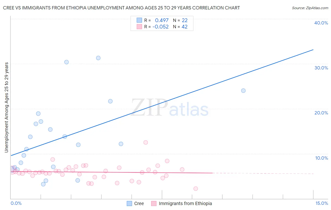 Cree vs Immigrants from Ethiopia Unemployment Among Ages 25 to 29 years