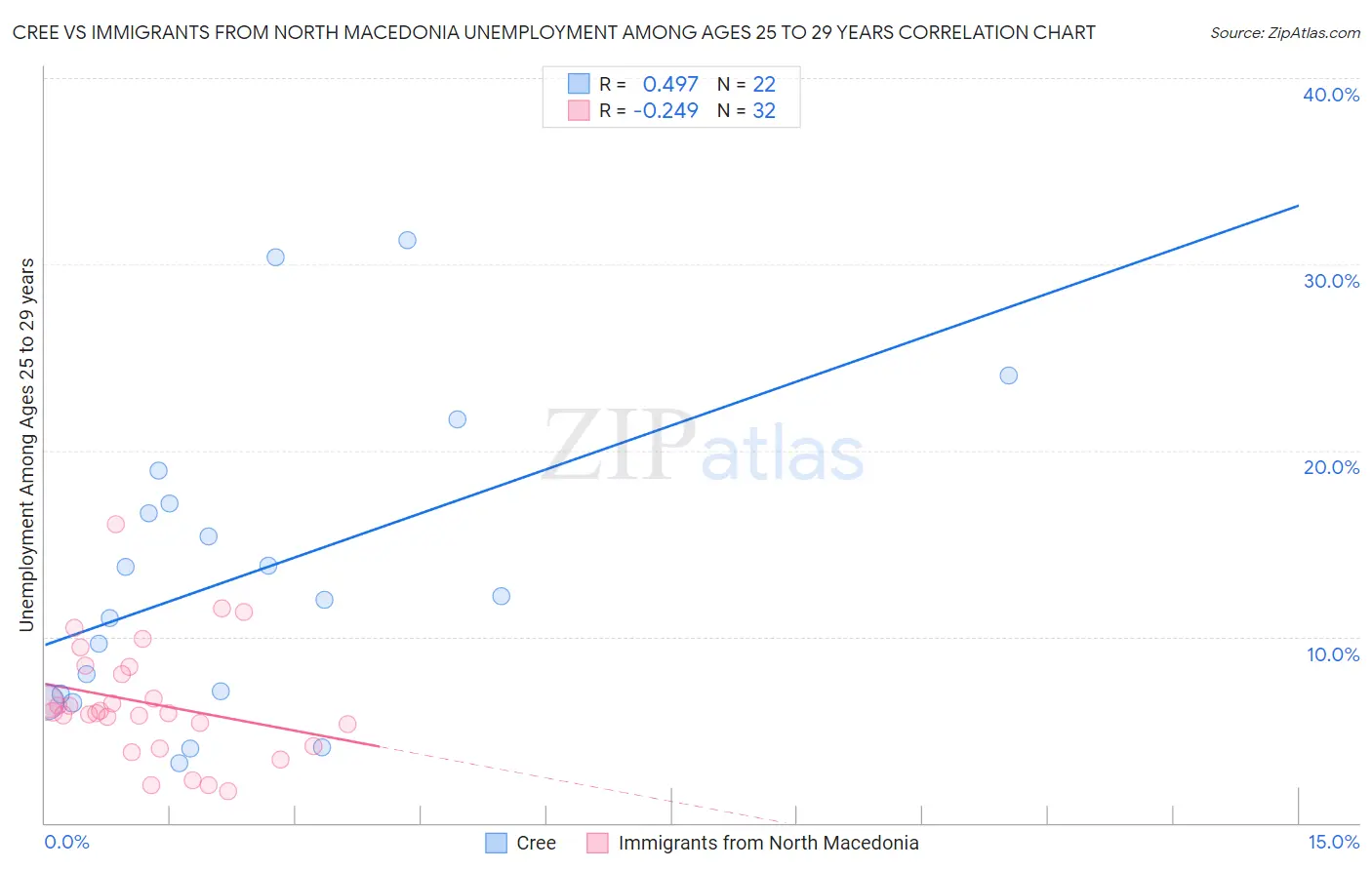 Cree vs Immigrants from North Macedonia Unemployment Among Ages 25 to 29 years