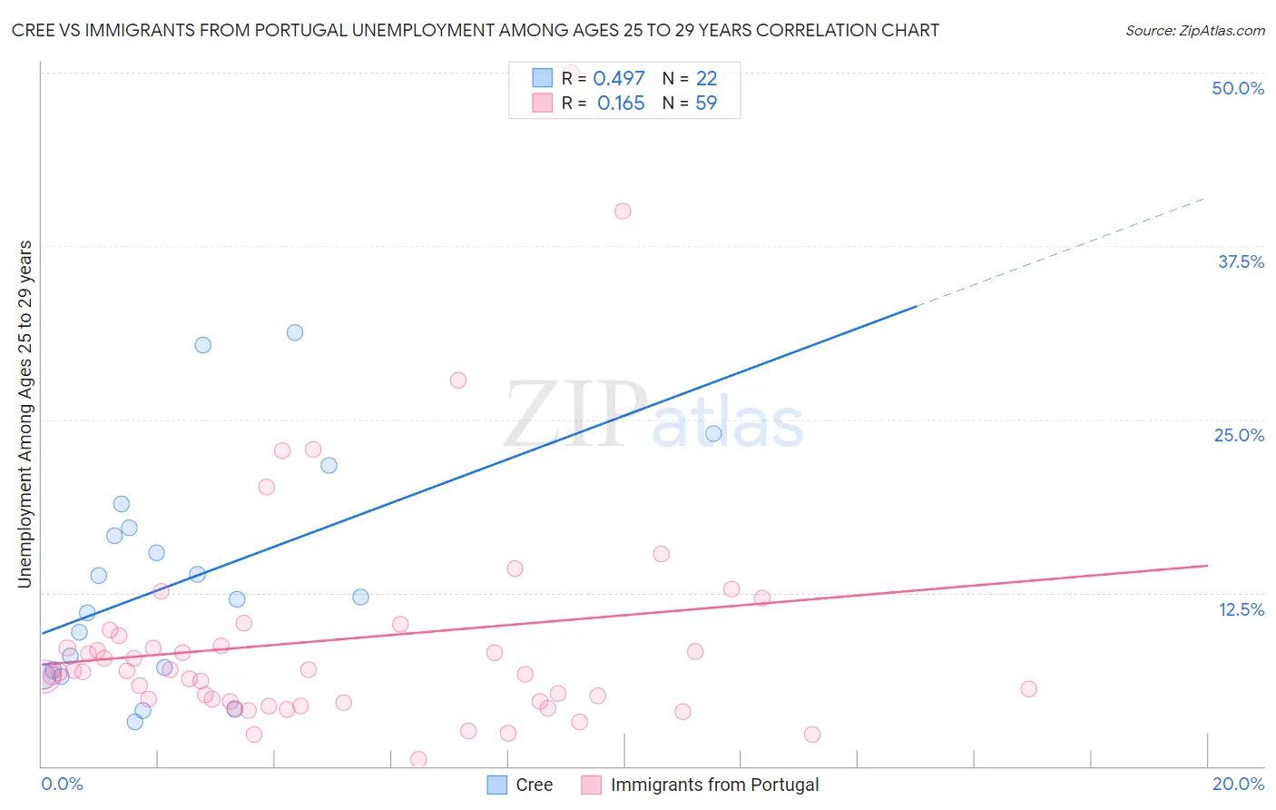 Cree vs Immigrants from Portugal Unemployment Among Ages 25 to 29 years