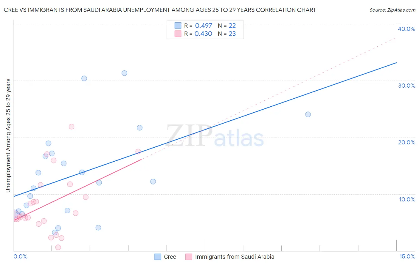 Cree vs Immigrants from Saudi Arabia Unemployment Among Ages 25 to 29 years