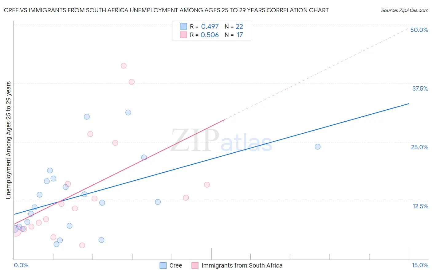 Cree vs Immigrants from South Africa Unemployment Among Ages 25 to 29 years