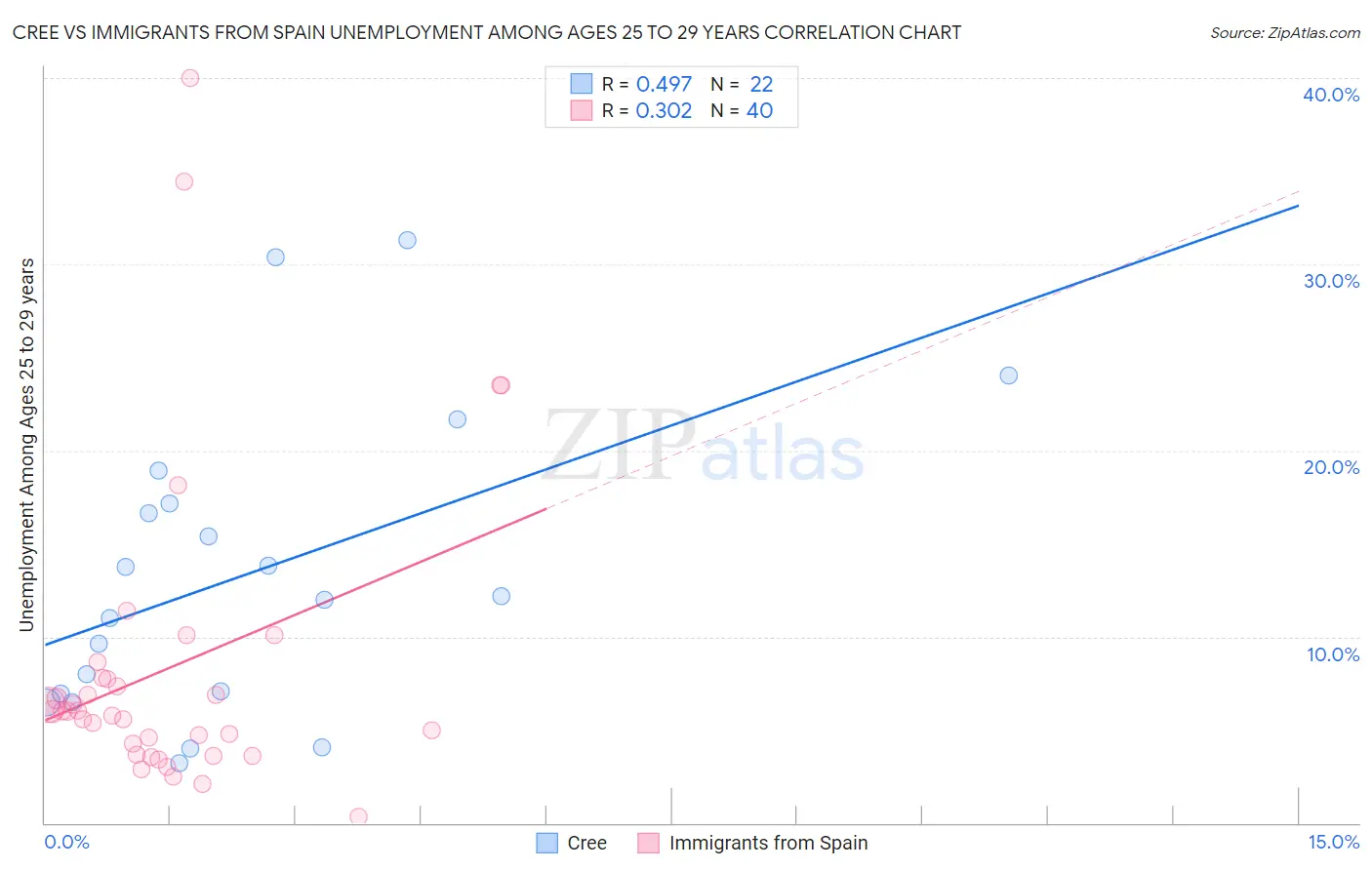 Cree vs Immigrants from Spain Unemployment Among Ages 25 to 29 years