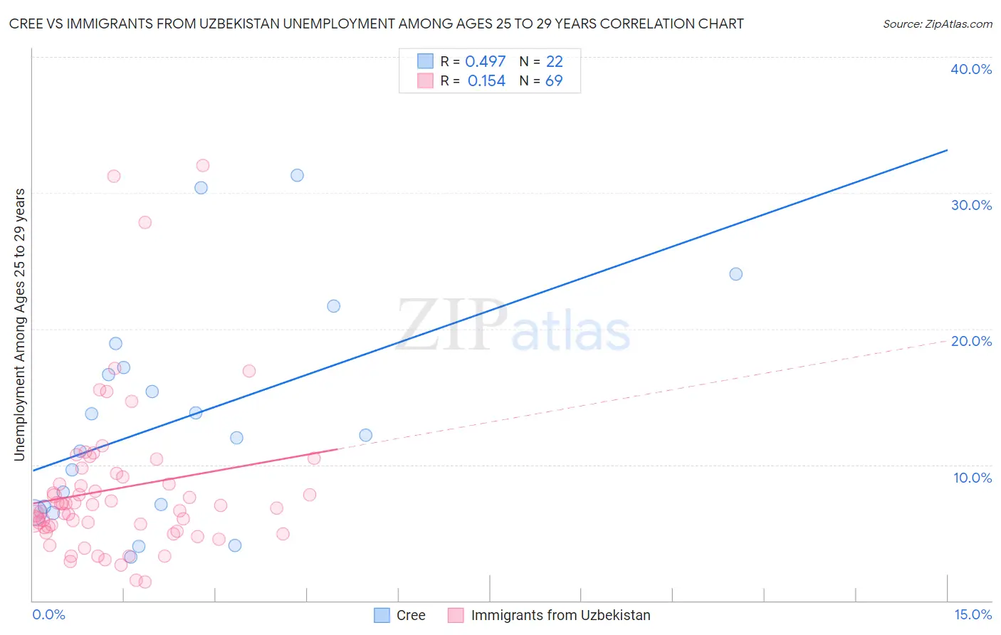 Cree vs Immigrants from Uzbekistan Unemployment Among Ages 25 to 29 years