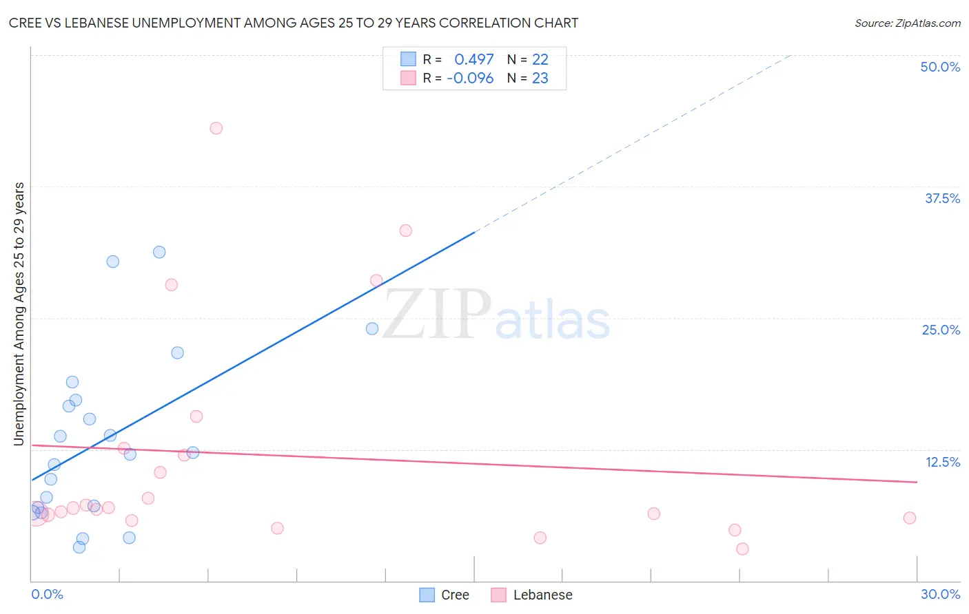 Cree vs Lebanese Unemployment Among Ages 25 to 29 years