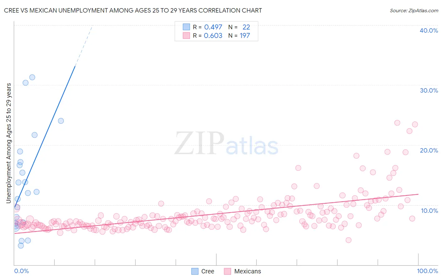 Cree vs Mexican Unemployment Among Ages 25 to 29 years