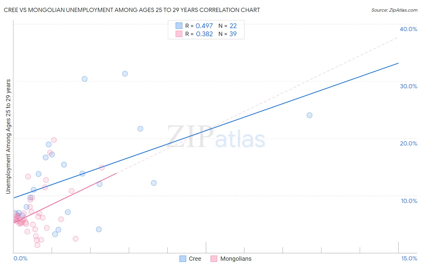 Cree vs Mongolian Unemployment Among Ages 25 to 29 years