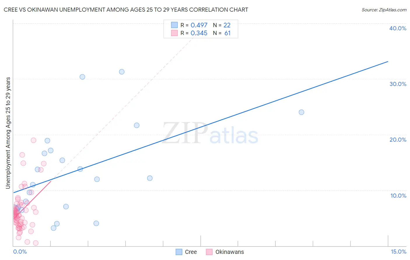 Cree vs Okinawan Unemployment Among Ages 25 to 29 years