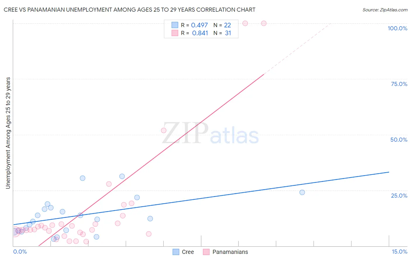 Cree vs Panamanian Unemployment Among Ages 25 to 29 years