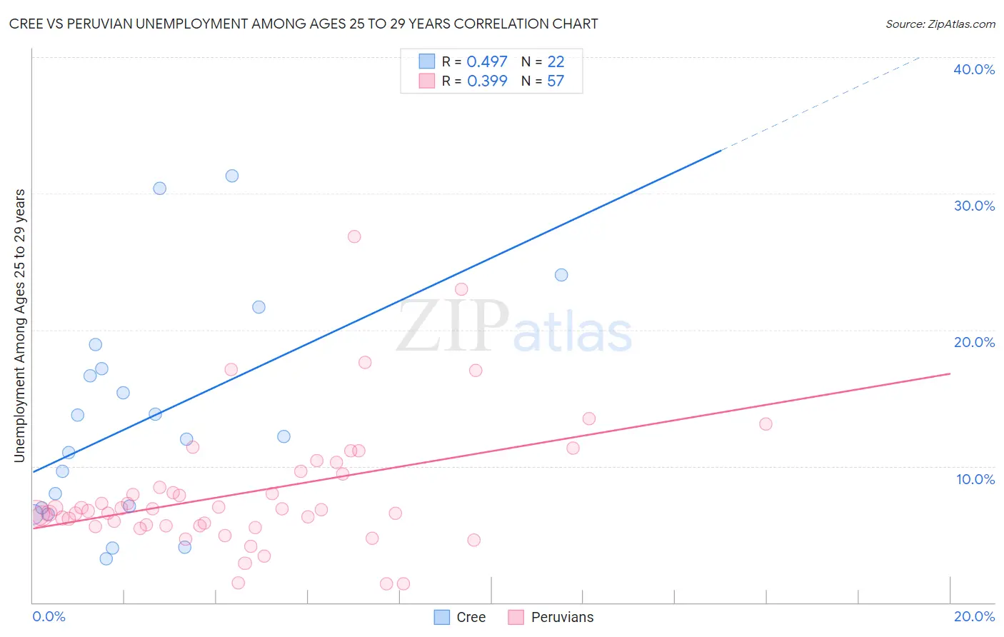 Cree vs Peruvian Unemployment Among Ages 25 to 29 years