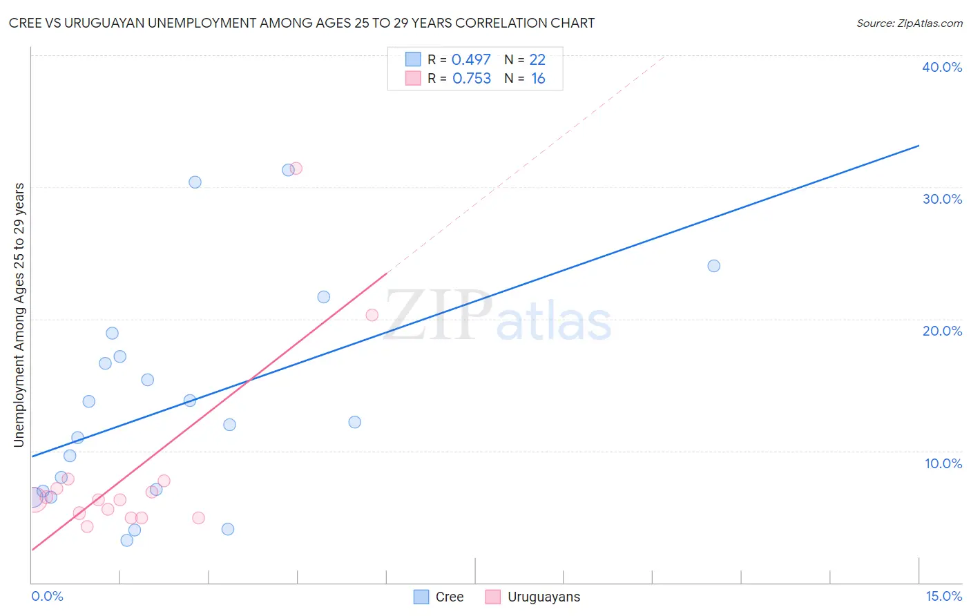 Cree vs Uruguayan Unemployment Among Ages 25 to 29 years