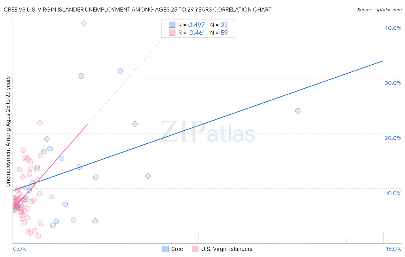 Cree vs U.S. Virgin Islander Unemployment Among Ages 25 to 29 years