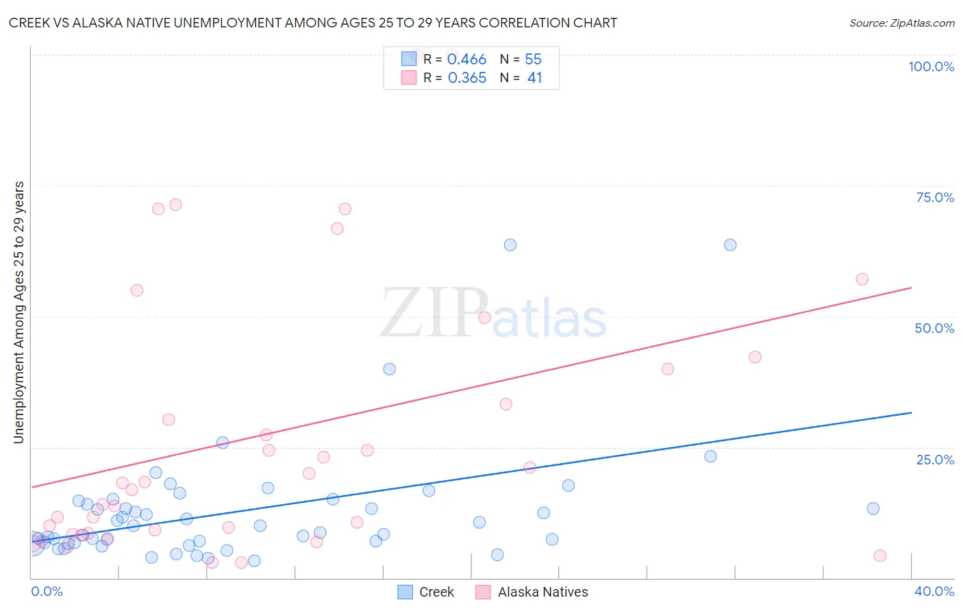 Creek vs Alaska Native Unemployment Among Ages 25 to 29 years