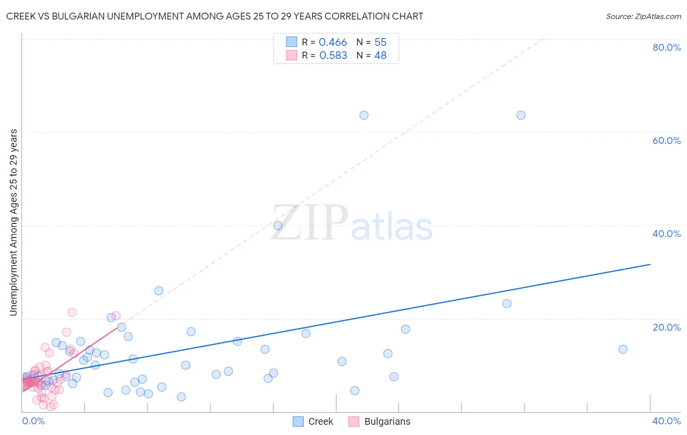 Creek vs Bulgarian Unemployment Among Ages 25 to 29 years