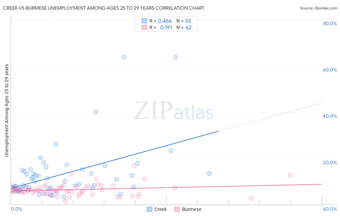 Creek vs Burmese Unemployment Among Ages 25 to 29 years