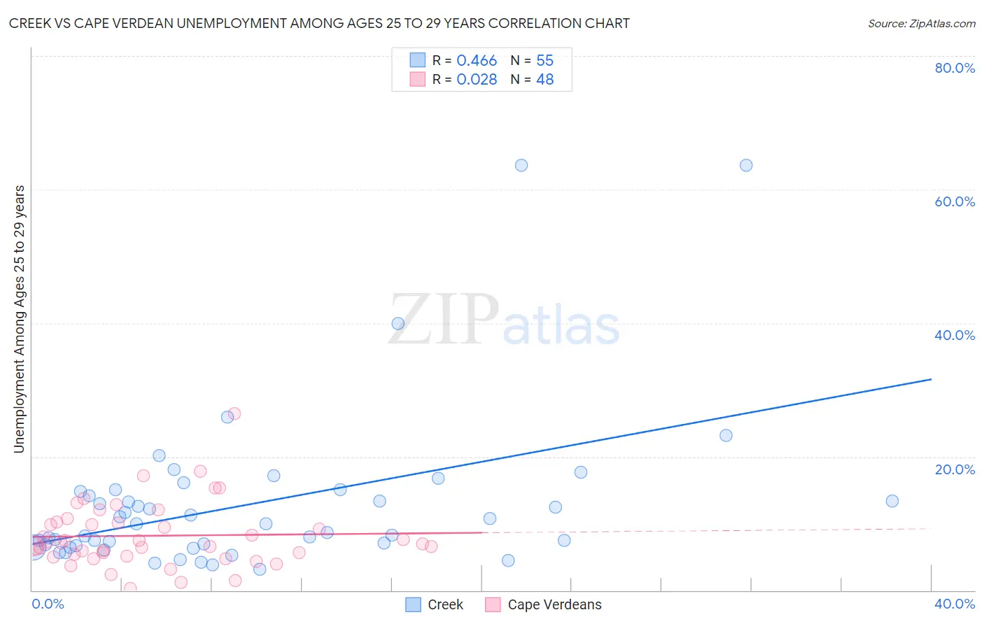 Creek vs Cape Verdean Unemployment Among Ages 25 to 29 years