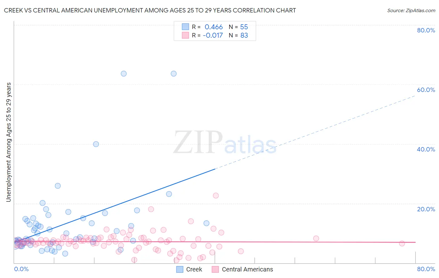 Creek vs Central American Unemployment Among Ages 25 to 29 years