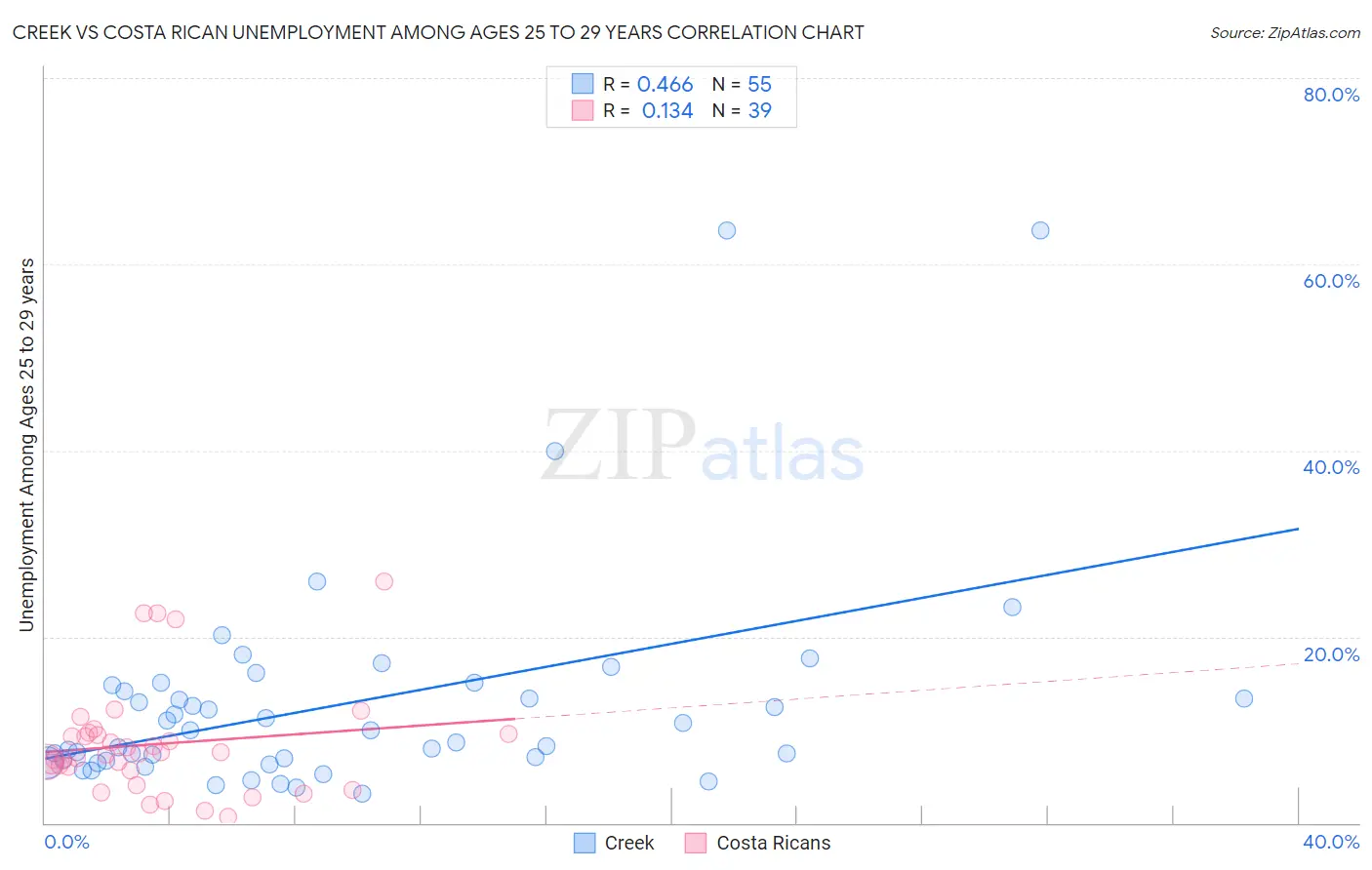 Creek vs Costa Rican Unemployment Among Ages 25 to 29 years