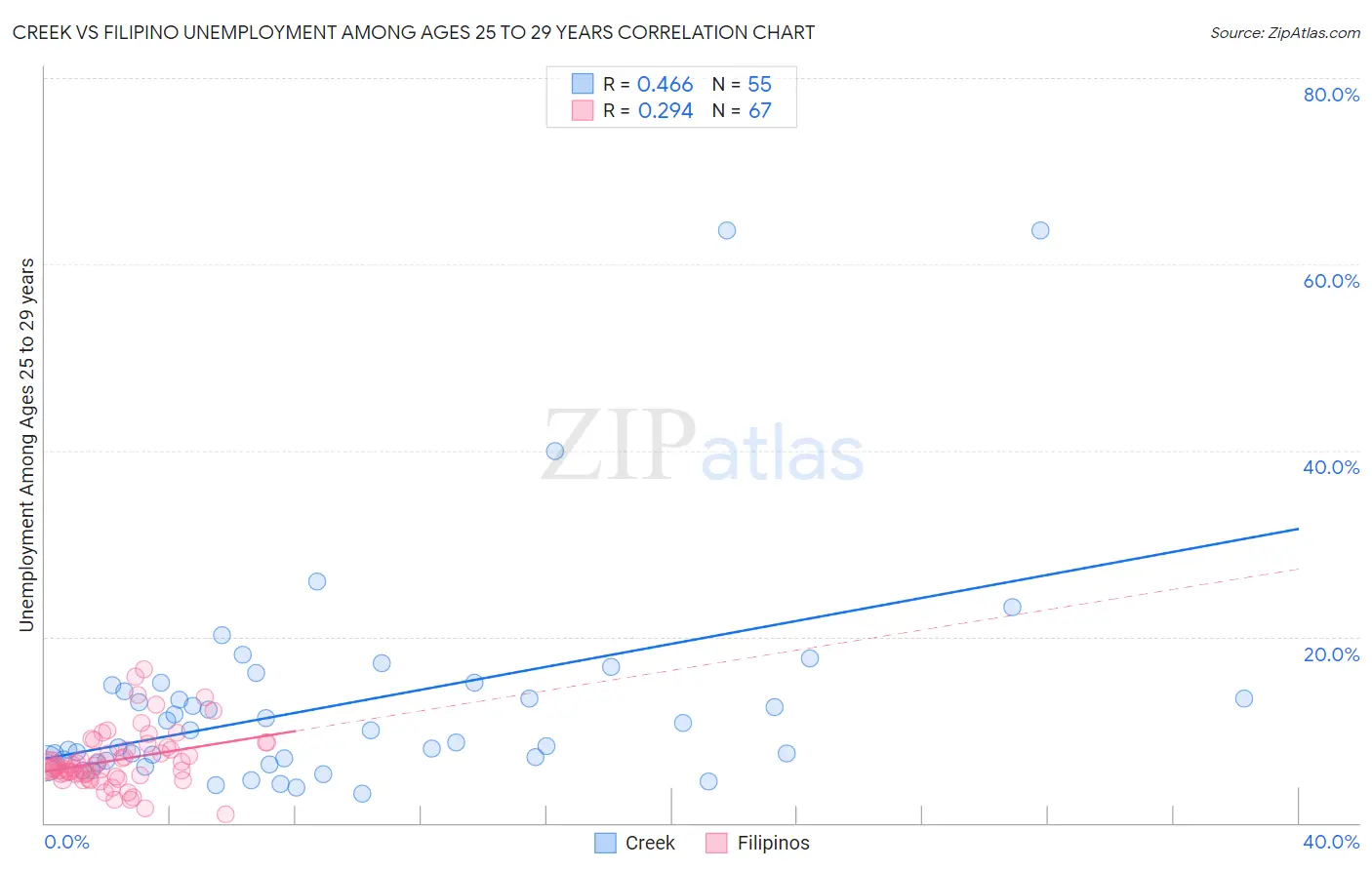 Creek vs Filipino Unemployment Among Ages 25 to 29 years