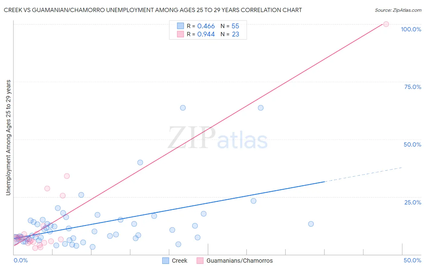 Creek vs Guamanian/Chamorro Unemployment Among Ages 25 to 29 years