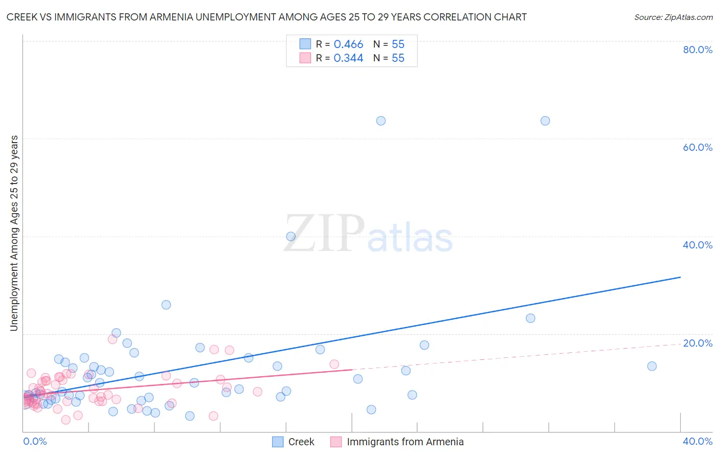 Creek vs Immigrants from Armenia Unemployment Among Ages 25 to 29 years