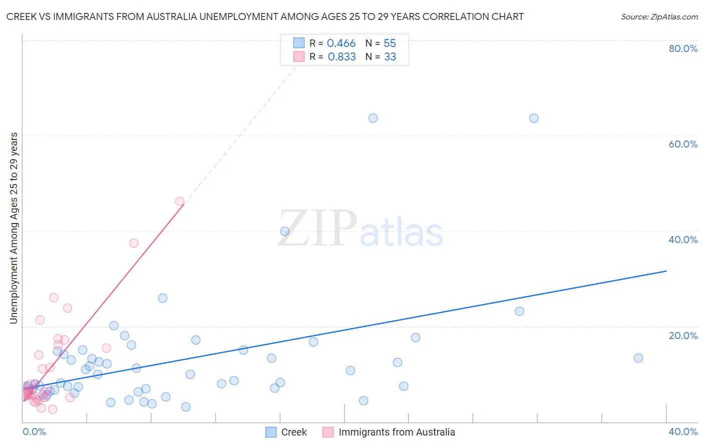 Creek vs Immigrants from Australia Unemployment Among Ages 25 to 29 years