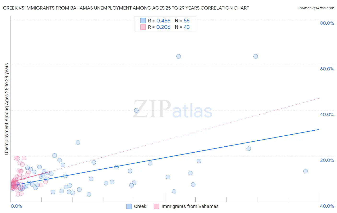 Creek vs Immigrants from Bahamas Unemployment Among Ages 25 to 29 years