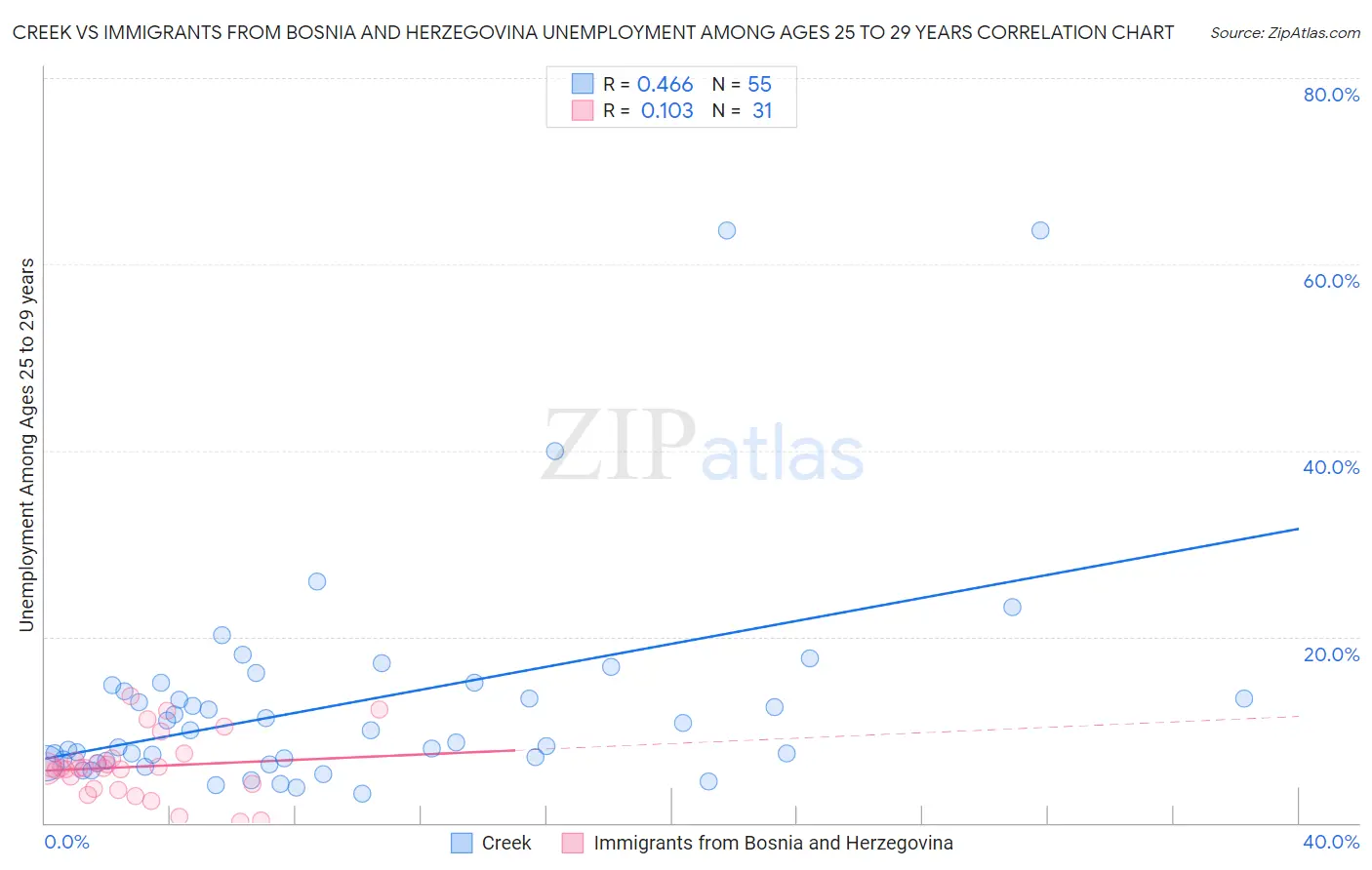 Creek vs Immigrants from Bosnia and Herzegovina Unemployment Among Ages 25 to 29 years