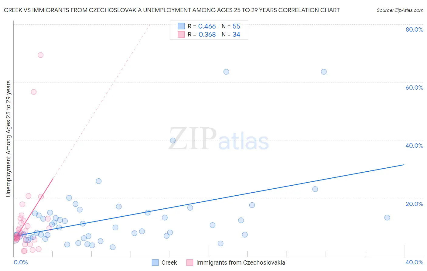 Creek vs Immigrants from Czechoslovakia Unemployment Among Ages 25 to 29 years