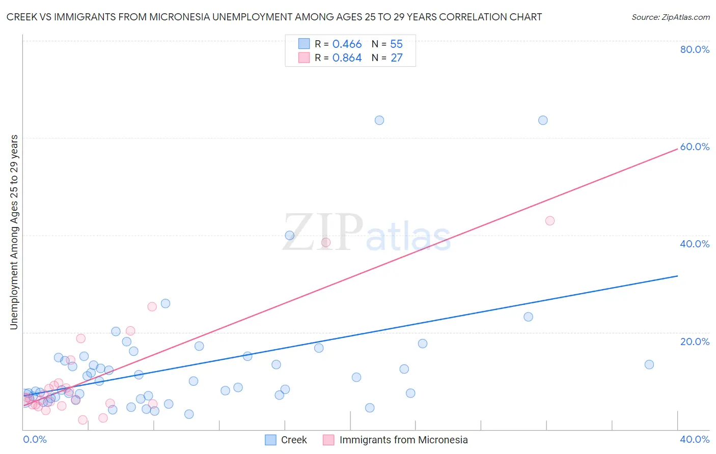 Creek vs Immigrants from Micronesia Unemployment Among Ages 25 to 29 years